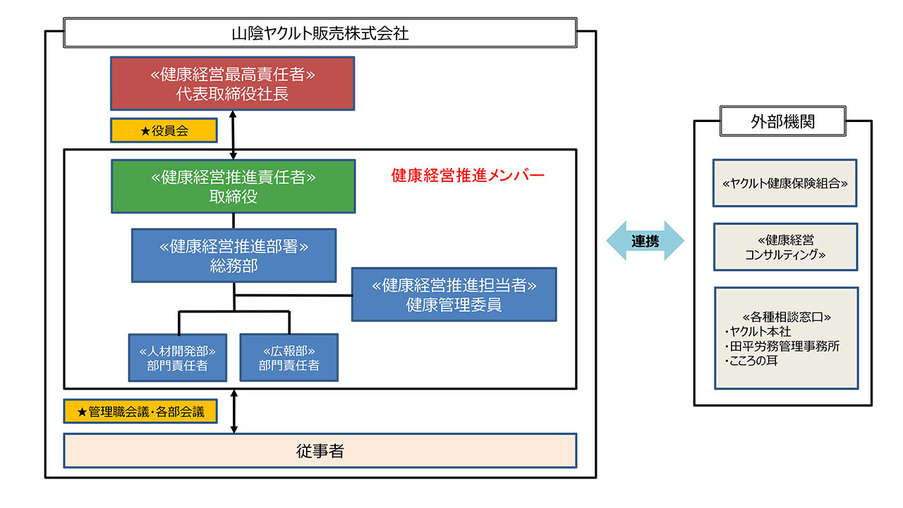 推進体制