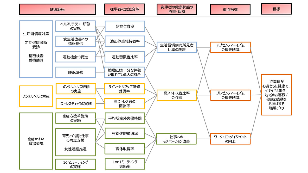 健康経営戦略マップ